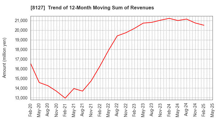 8127 YAMATO INTERNATIONAL INC.: Trend of 12-Month Moving Sum of Revenues