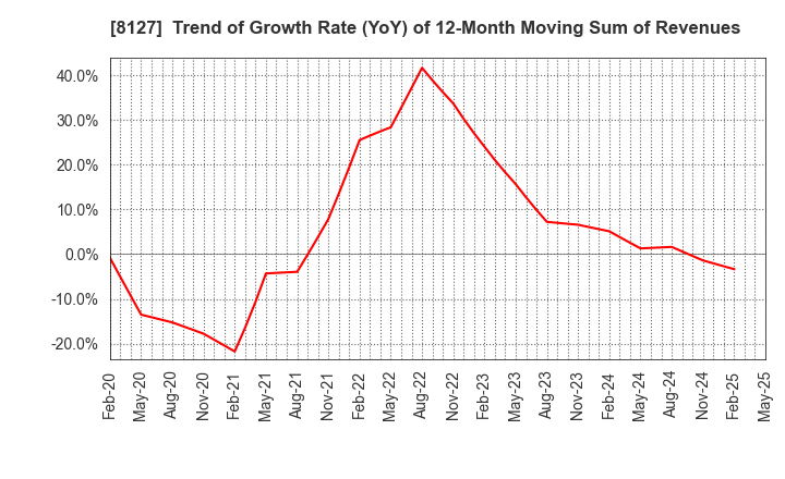 8127 YAMATO INTERNATIONAL INC.: Trend of Growth Rate (YoY) of 12-Month Moving Sum of Revenues