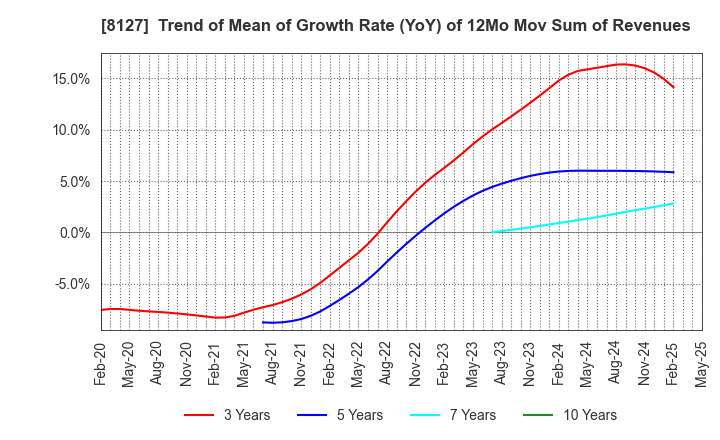 8127 YAMATO INTERNATIONAL INC.: Trend of Mean of Growth Rate (YoY) of 12Mo Mov Sum of Revenues