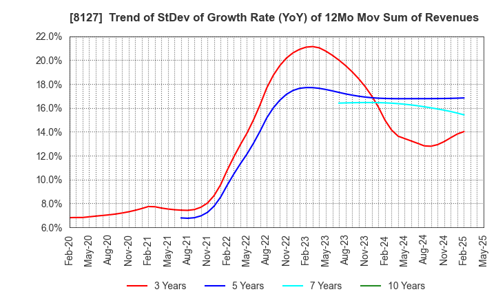 8127 YAMATO INTERNATIONAL INC.: Trend of StDev of Growth Rate (YoY) of 12Mo Mov Sum of Revenues