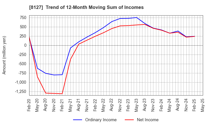 8127 YAMATO INTERNATIONAL INC.: Trend of 12-Month Moving Sum of Incomes