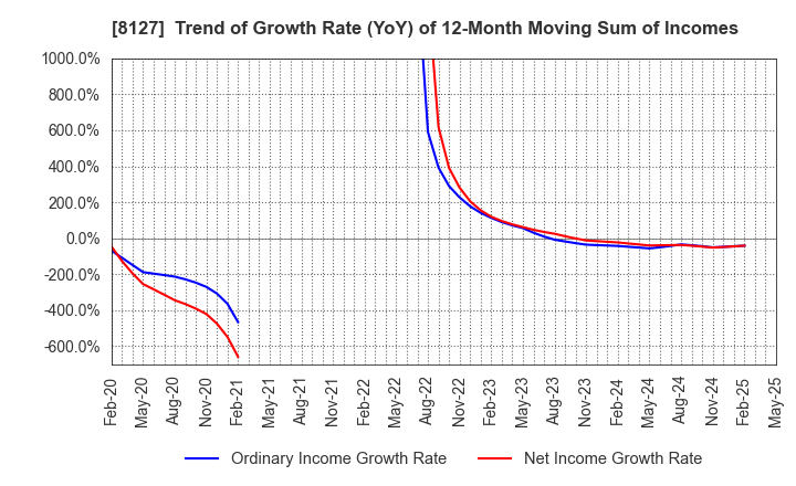 8127 YAMATO INTERNATIONAL INC.: Trend of Growth Rate (YoY) of 12-Month Moving Sum of Incomes