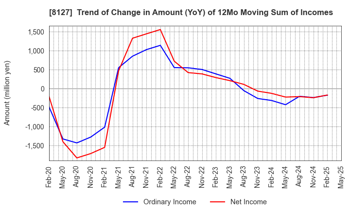 8127 YAMATO INTERNATIONAL INC.: Trend of Change in Amount (YoY) of 12Mo Moving Sum of Incomes