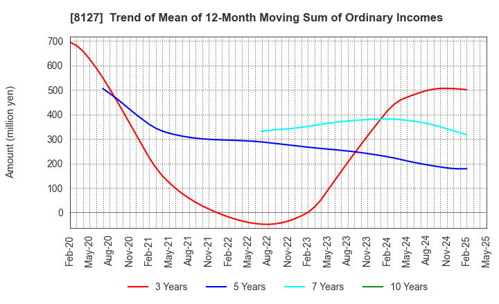 8127 YAMATO INTERNATIONAL INC.: Trend of Mean of 12-Month Moving Sum of Ordinary Incomes