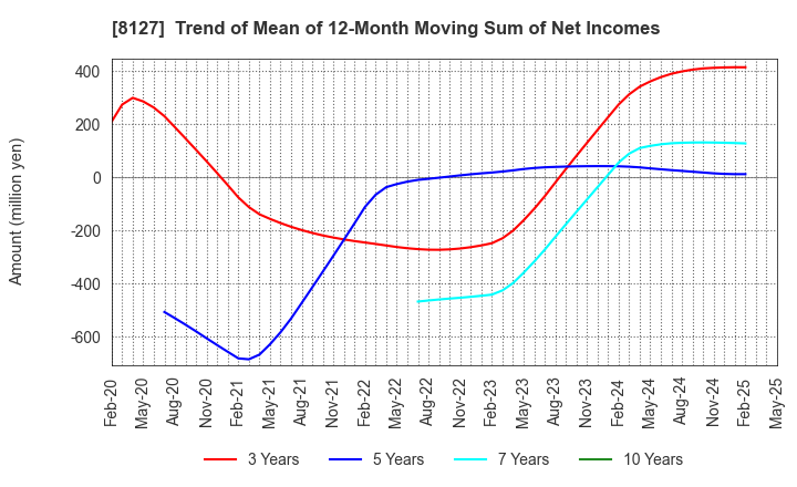 8127 YAMATO INTERNATIONAL INC.: Trend of Mean of 12-Month Moving Sum of Net Incomes
