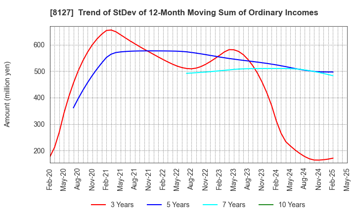 8127 YAMATO INTERNATIONAL INC.: Trend of StDev of 12-Month Moving Sum of Ordinary Incomes