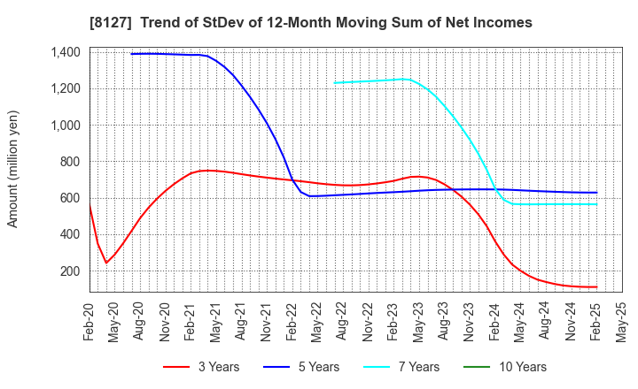8127 YAMATO INTERNATIONAL INC.: Trend of StDev of 12-Month Moving Sum of Net Incomes