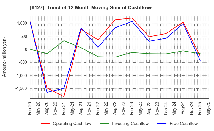 8127 YAMATO INTERNATIONAL INC.: Trend of 12-Month Moving Sum of Cashflows