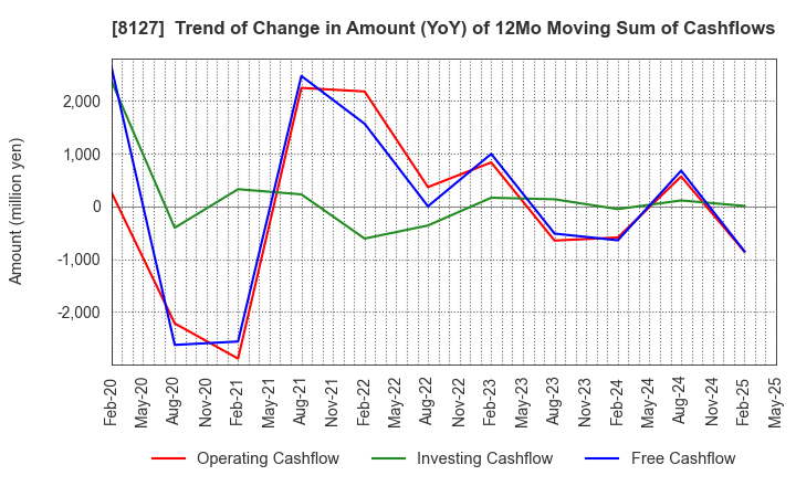 8127 YAMATO INTERNATIONAL INC.: Trend of Change in Amount (YoY) of 12Mo Moving Sum of Cashflows