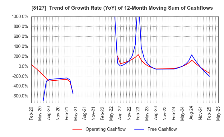 8127 YAMATO INTERNATIONAL INC.: Trend of Growth Rate (YoY) of 12-Month Moving Sum of Cashflows