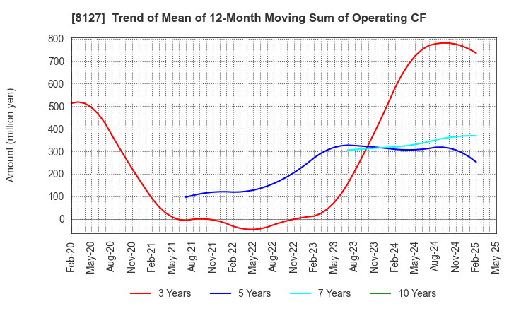 8127 YAMATO INTERNATIONAL INC.: Trend of Mean of 12-Month Moving Sum of Operating CF