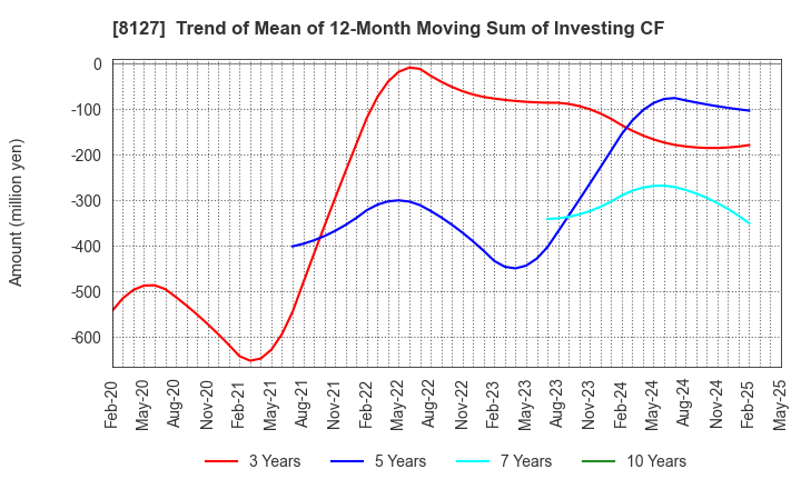 8127 YAMATO INTERNATIONAL INC.: Trend of Mean of 12-Month Moving Sum of Investing CF