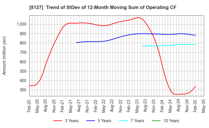8127 YAMATO INTERNATIONAL INC.: Trend of StDev of 12-Month Moving Sum of Operating CF