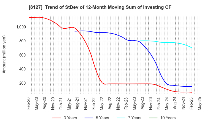 8127 YAMATO INTERNATIONAL INC.: Trend of StDev of 12-Month Moving Sum of Investing CF