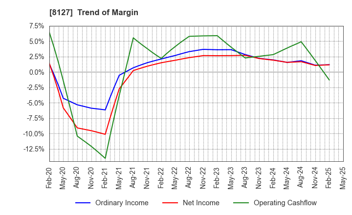 8127 YAMATO INTERNATIONAL INC.: Trend of Margin