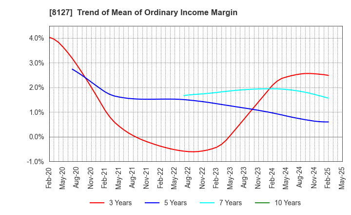 8127 YAMATO INTERNATIONAL INC.: Trend of Mean of Ordinary Income Margin