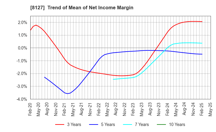 8127 YAMATO INTERNATIONAL INC.: Trend of Mean of Net Income Margin