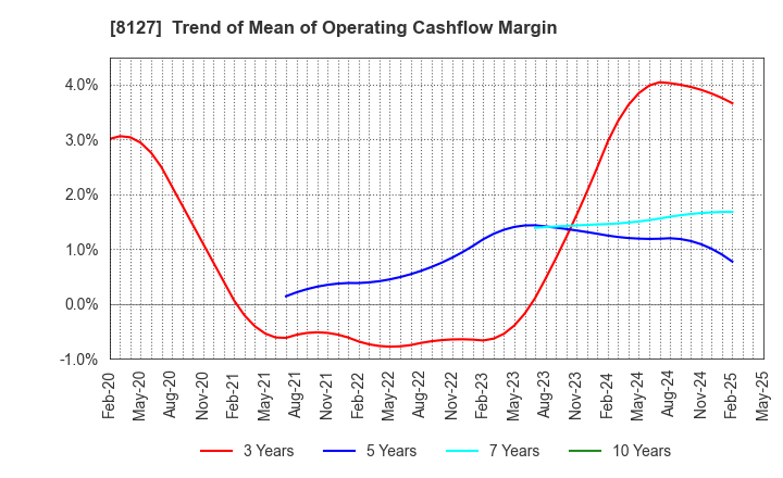 8127 YAMATO INTERNATIONAL INC.: Trend of Mean of Operating Cashflow Margin