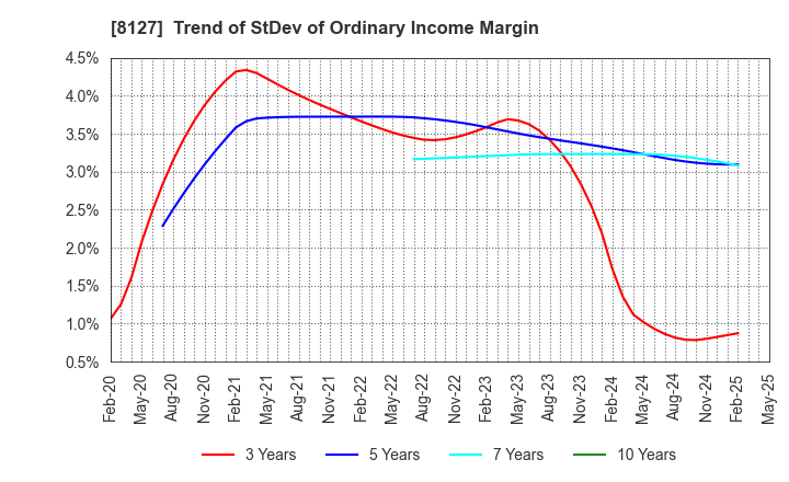 8127 YAMATO INTERNATIONAL INC.: Trend of StDev of Ordinary Income Margin