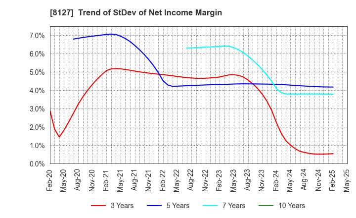 8127 YAMATO INTERNATIONAL INC.: Trend of StDev of Net Income Margin