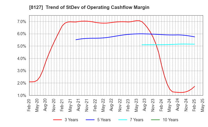 8127 YAMATO INTERNATIONAL INC.: Trend of StDev of Operating Cashflow Margin