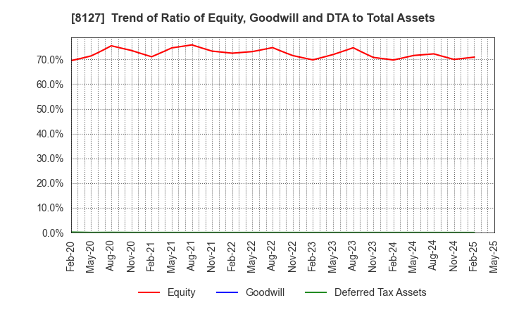 8127 YAMATO INTERNATIONAL INC.: Trend of Ratio of Equity, Goodwill and DTA to Total Assets