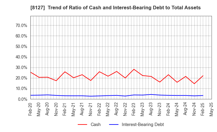 8127 YAMATO INTERNATIONAL INC.: Trend of Ratio of Cash and Interest-Bearing Debt to Total Assets