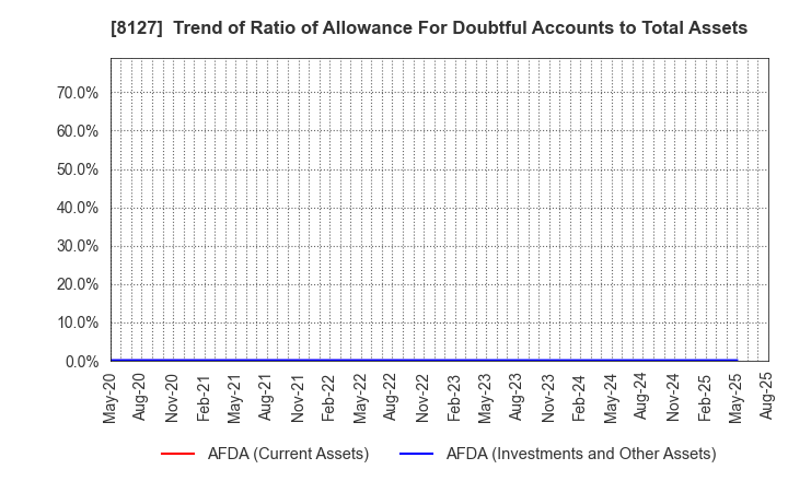 8127 YAMATO INTERNATIONAL INC.: Trend of Ratio of Allowance For Doubtful Accounts to Total Assets