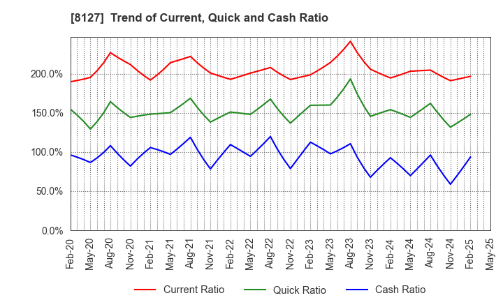 8127 YAMATO INTERNATIONAL INC.: Trend of Current, Quick and Cash Ratio