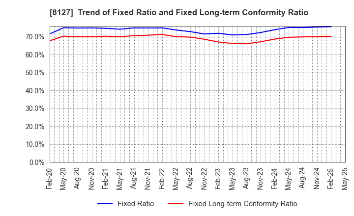 8127 YAMATO INTERNATIONAL INC.: Trend of Fixed Ratio and Fixed Long-term Conformity Ratio