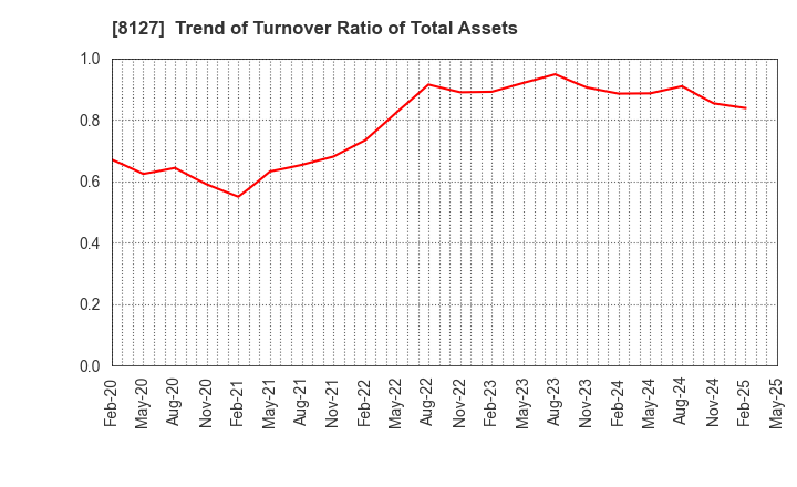8127 YAMATO INTERNATIONAL INC.: Trend of Turnover Ratio of Total Assets