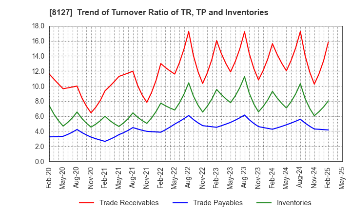 8127 YAMATO INTERNATIONAL INC.: Trend of Turnover Ratio of TR, TP and Inventories