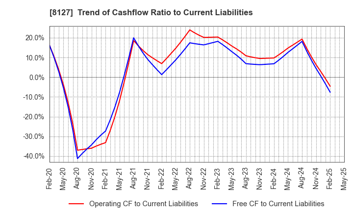8127 YAMATO INTERNATIONAL INC.: Trend of Cashflow Ratio to Current Liabilities