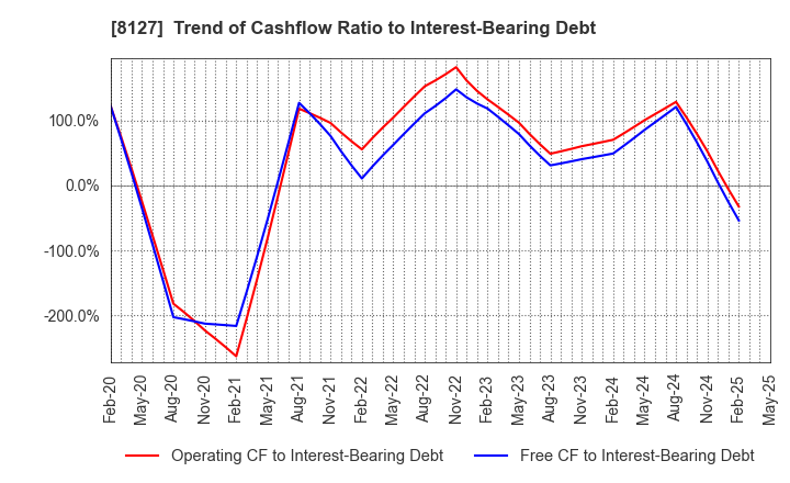 8127 YAMATO INTERNATIONAL INC.: Trend of Cashflow Ratio to Interest-Bearing Debt