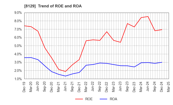 8129 TOHO HOLDINGS CO.,LTD.: Trend of ROE and ROA