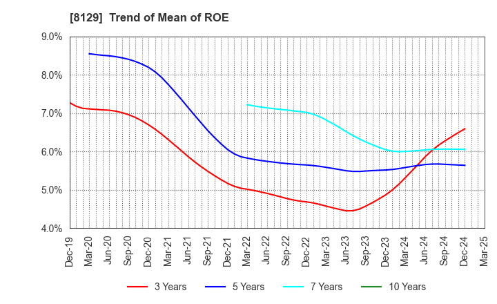 8129 TOHO HOLDINGS CO.,LTD.: Trend of Mean of ROE