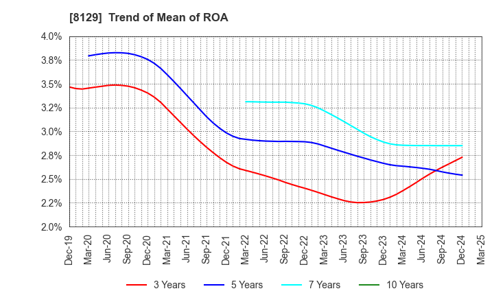 8129 TOHO HOLDINGS CO.,LTD.: Trend of Mean of ROA