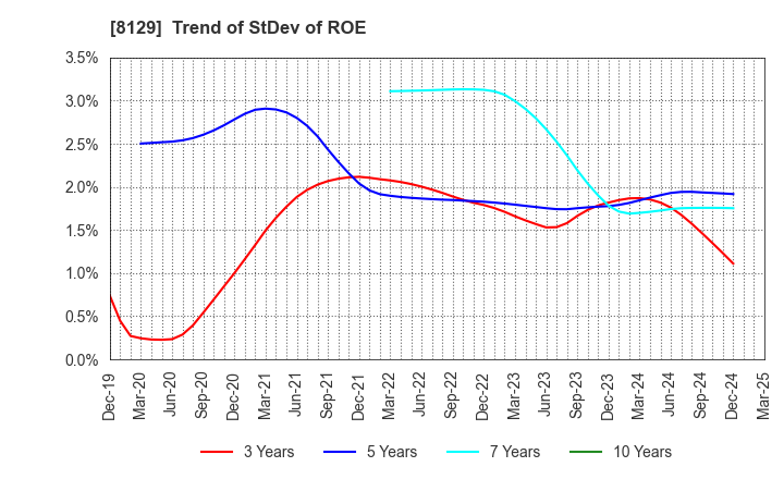 8129 TOHO HOLDINGS CO.,LTD.: Trend of StDev of ROE