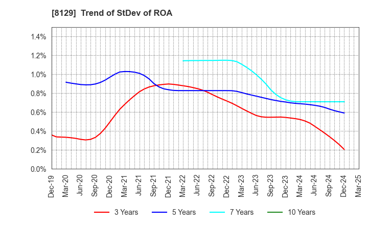 8129 TOHO HOLDINGS CO.,LTD.: Trend of StDev of ROA