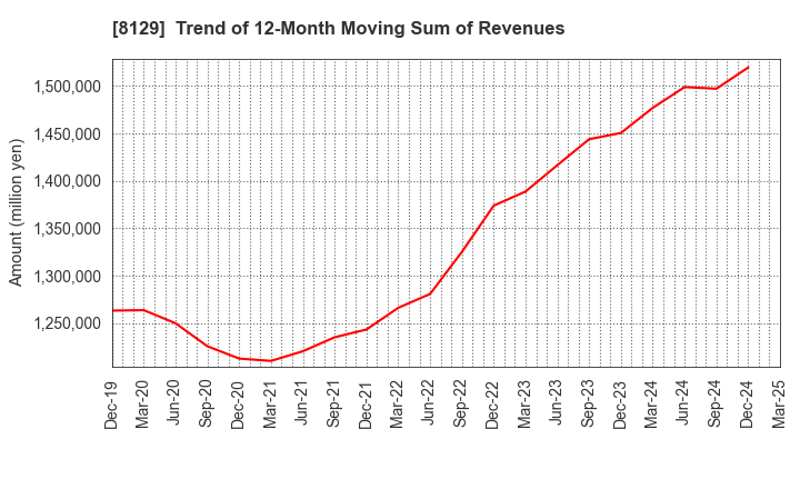 8129 TOHO HOLDINGS CO.,LTD.: Trend of 12-Month Moving Sum of Revenues