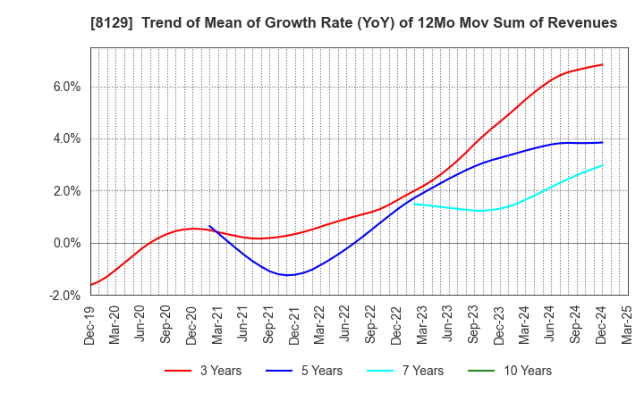 8129 TOHO HOLDINGS CO.,LTD.: Trend of Mean of Growth Rate (YoY) of 12Mo Mov Sum of Revenues