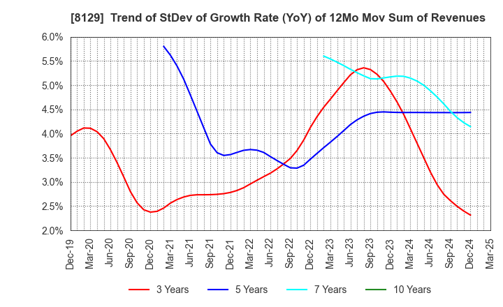 8129 TOHO HOLDINGS CO.,LTD.: Trend of StDev of Growth Rate (YoY) of 12Mo Mov Sum of Revenues