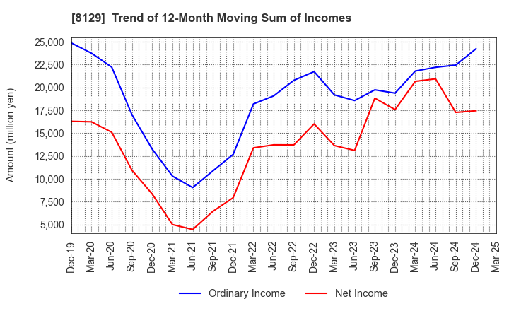 8129 TOHO HOLDINGS CO.,LTD.: Trend of 12-Month Moving Sum of Incomes
