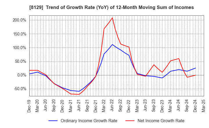 8129 TOHO HOLDINGS CO.,LTD.: Trend of Growth Rate (YoY) of 12-Month Moving Sum of Incomes