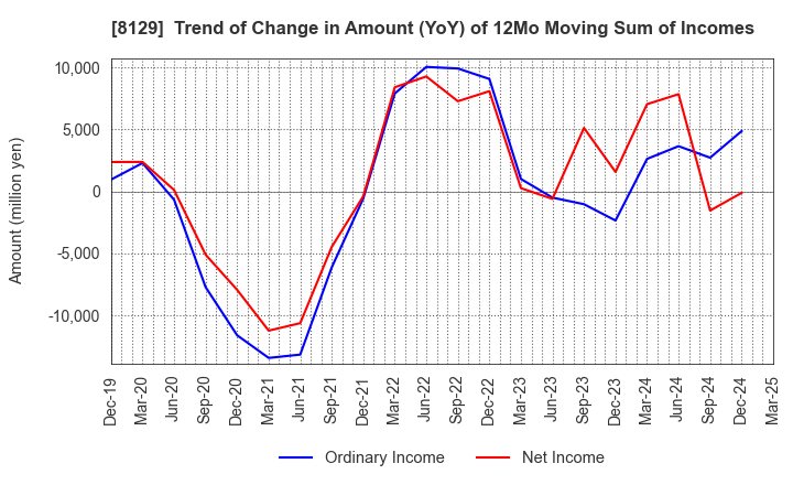 8129 TOHO HOLDINGS CO.,LTD.: Trend of Change in Amount (YoY) of 12Mo Moving Sum of Incomes