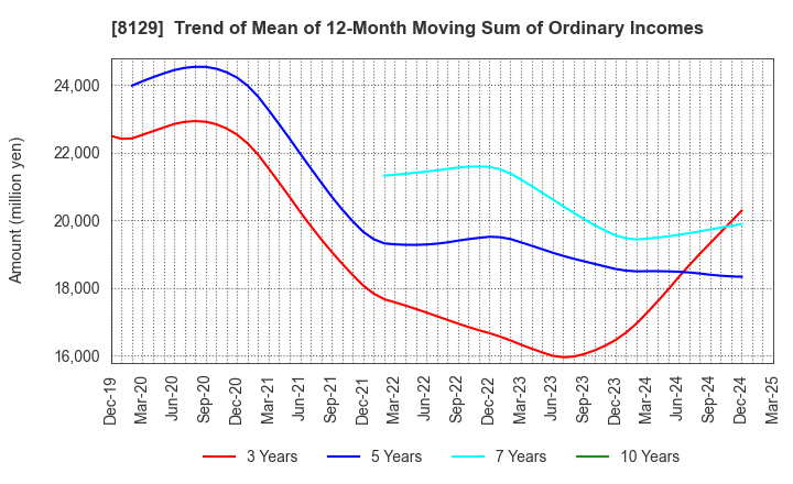8129 TOHO HOLDINGS CO.,LTD.: Trend of Mean of 12-Month Moving Sum of Ordinary Incomes