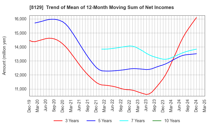 8129 TOHO HOLDINGS CO.,LTD.: Trend of Mean of 12-Month Moving Sum of Net Incomes