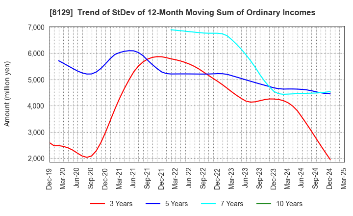 8129 TOHO HOLDINGS CO.,LTD.: Trend of StDev of 12-Month Moving Sum of Ordinary Incomes