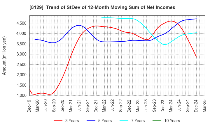 8129 TOHO HOLDINGS CO.,LTD.: Trend of StDev of 12-Month Moving Sum of Net Incomes