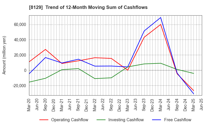 8129 TOHO HOLDINGS CO.,LTD.: Trend of 12-Month Moving Sum of Cashflows